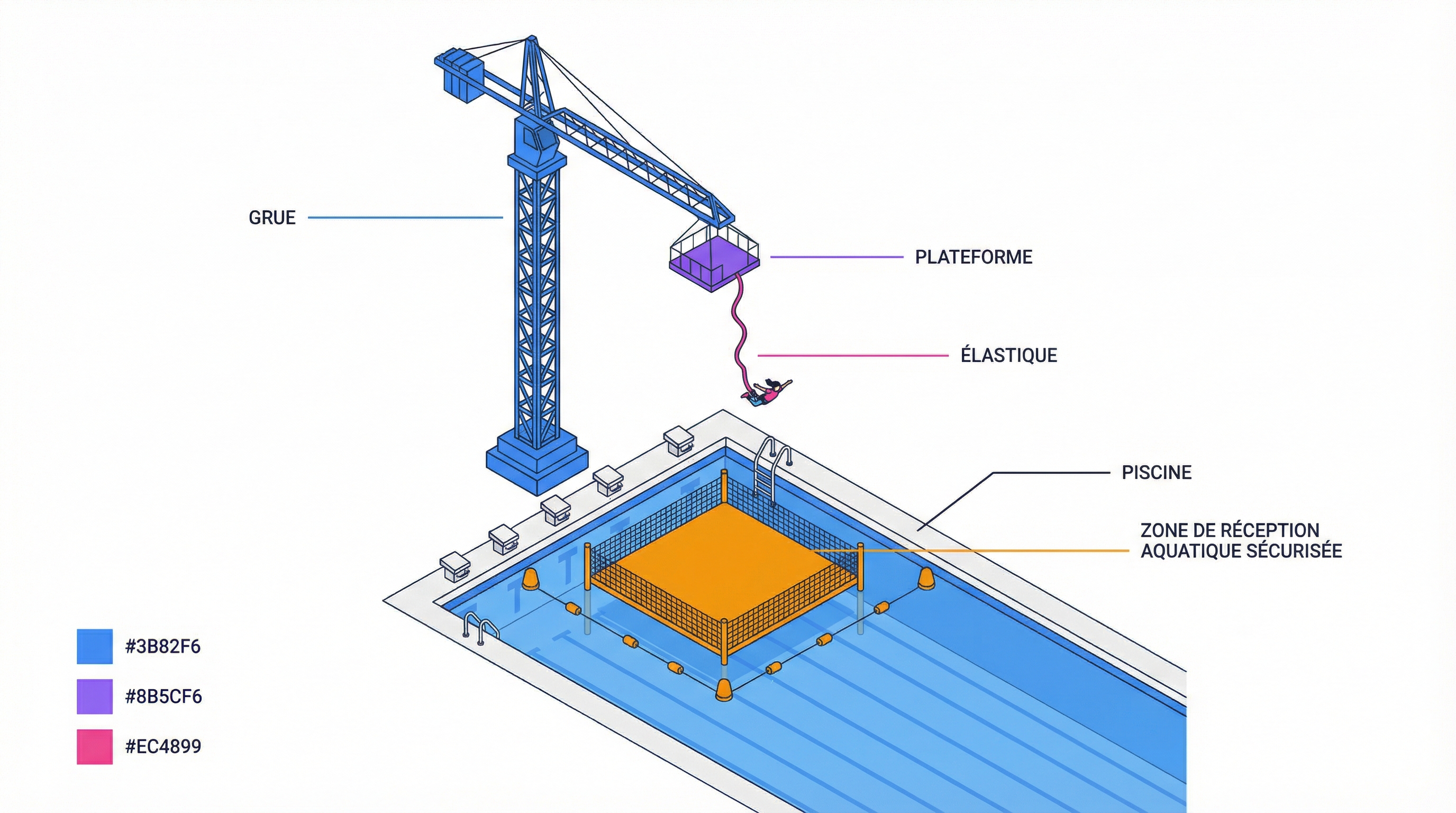 Schéma d'une installation de saut à l'élastique au-dessus d'une piscine montrant la grue, la plateforme, l'élastique et la zone de réception aquatique sécurisée
