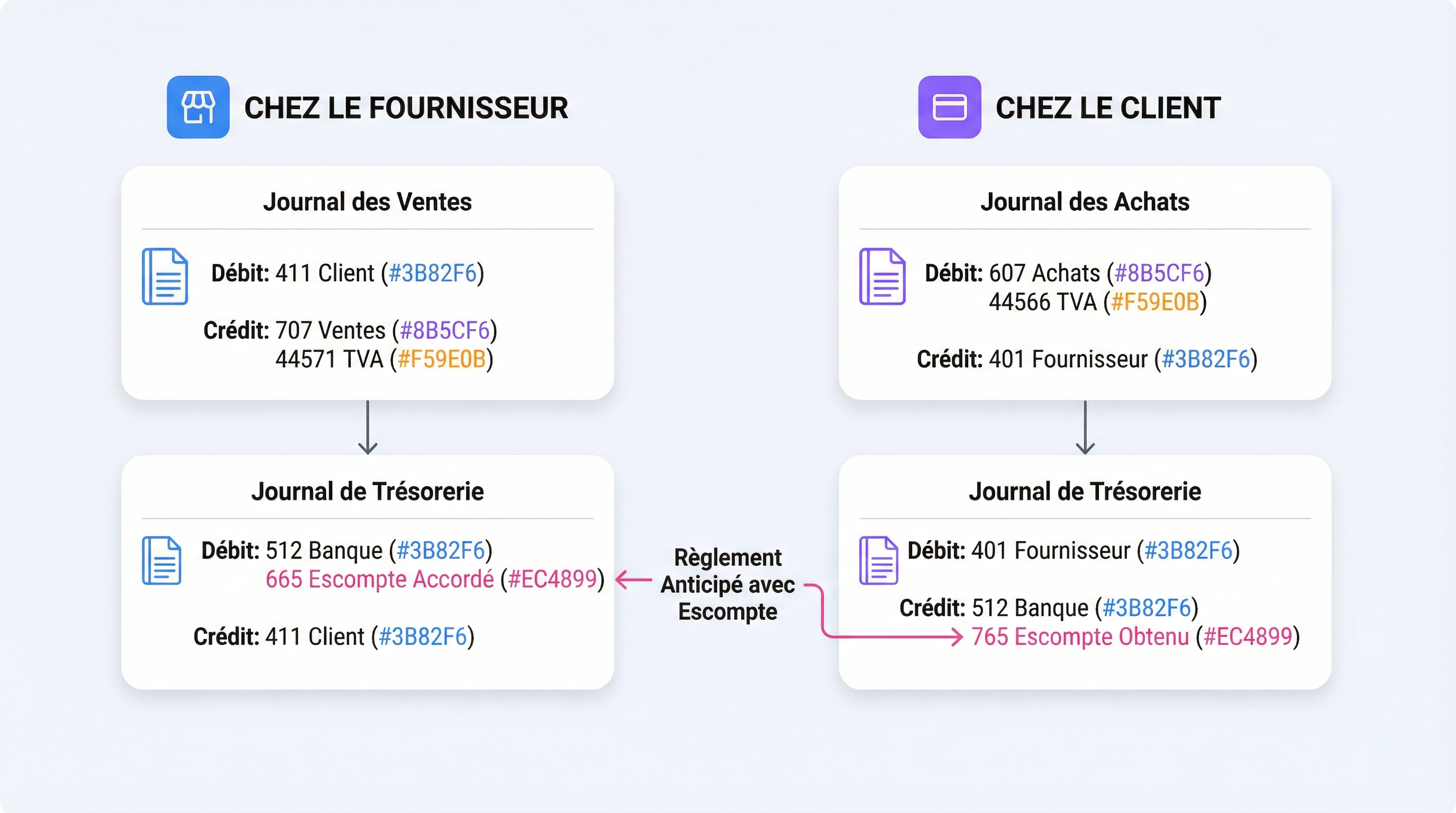 Schéma des écritures comptables pour un escompte de règlement entre client et fournisseur
