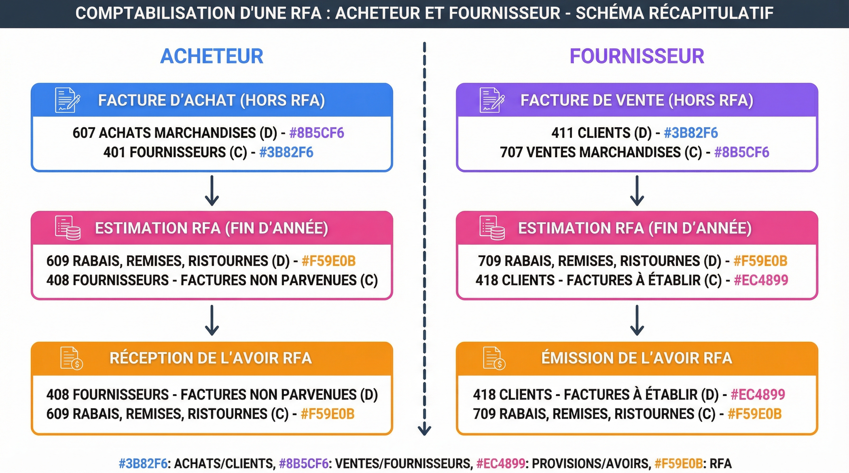 Schéma récapitulatif de la comptabilisation d'une RFA pour l'acheteur et le fournisseur
